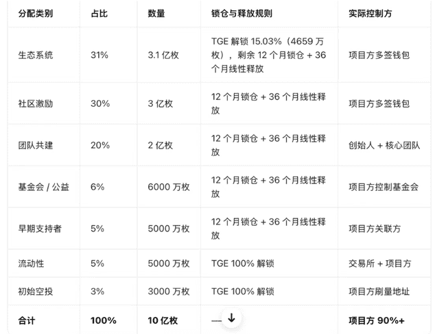 RAVE币割韭菜实录：庄家2年布局卷走135亿，12万散户一夜归零
