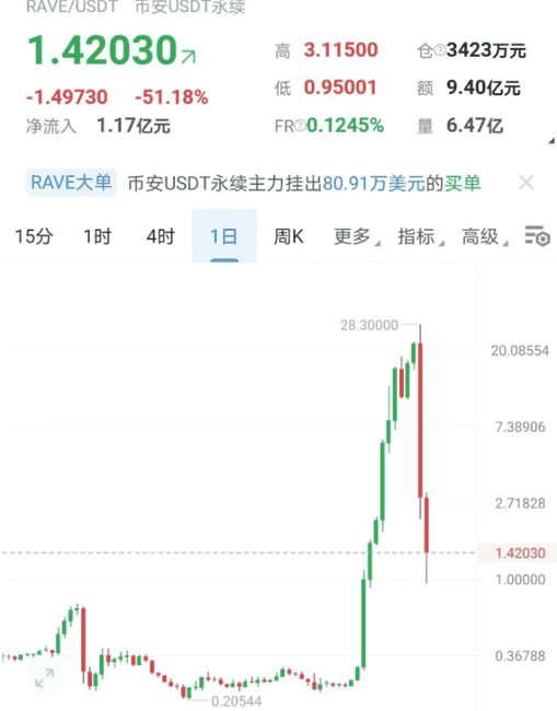 RAVE币割韭菜实录：庄家2年布局卷走135亿，12万散户一夜归零