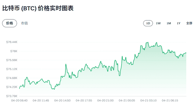 比特币76K攻防战：地缘动荡叠加交易所抛压，4月21日多空决战关键位