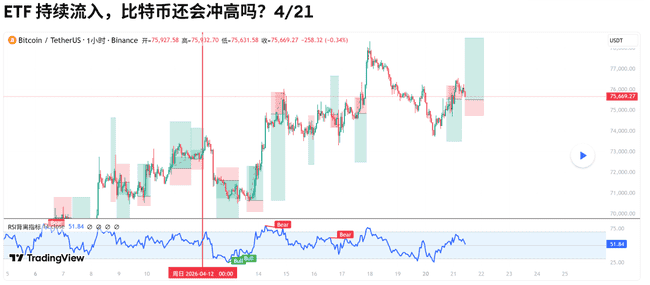 比特币75000美元关键战：ETF与巨鲸多空对决，4月21日变盘在即  