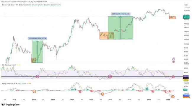 比特币78000美元生死线：4月21日多空决战关键点位，牛市信号能否延续？