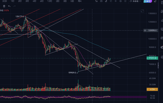 比特币暴力突破7.8万美元！W形态收官引爆新一轮牛市