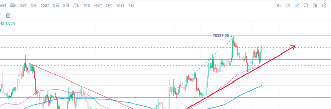 比特币强势突破78000美元！多头剑指80000关键阻力位