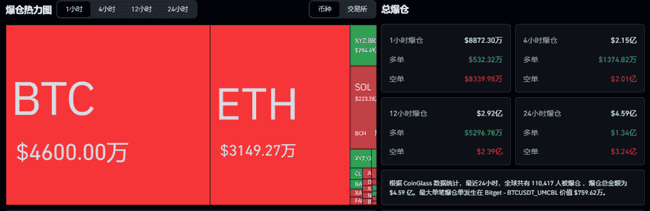 比特币暴涨内幕：4月22日机构25亿抄底引爆BTC、ETH全线行情