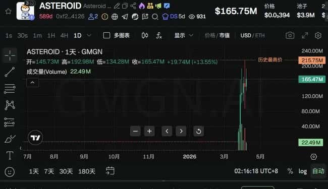 马斯克一OK引爆奇迹：ASTEROID币单日狂飙12000%背后的少女太空遗愿