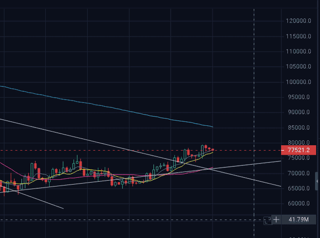 2026年4月比特币多空拉锯战：美伊停火协议脆弱性下的7.8万美元关键争夺  地缘政治敏感窗口美伊临时停火协议进入最后48小时倒计时，霍尔木兹海峡通行争议持续发酵，伊朗报复性关闭石油航线威胁导致比特币周末振幅达4300美元  机构与散户情绪背离  恐惧贪婪指数29
