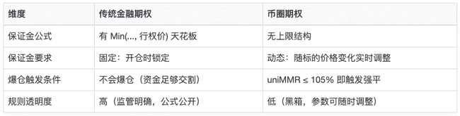 币圈期权陷阱：保证金充足为何仍爆仓？揭秘黑箱风险与防范指南