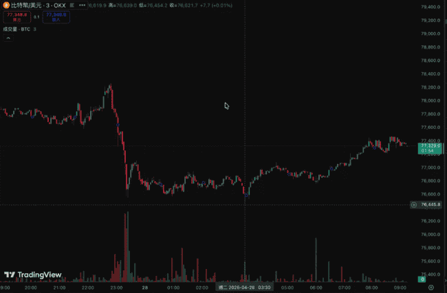 比特币闪崩7.64万美元！10万人爆仓3.38亿，牛市终结还是抄底良机？