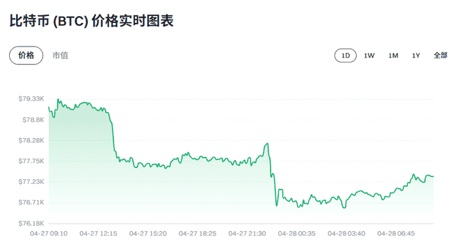 比特币7.7万美元拉锯战：黄金失守4700美元，SOL逆势站稳80美元