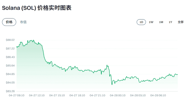 比特币7.7万美元拉锯战：黄金失守4700美元，SOL逆势站稳80美元