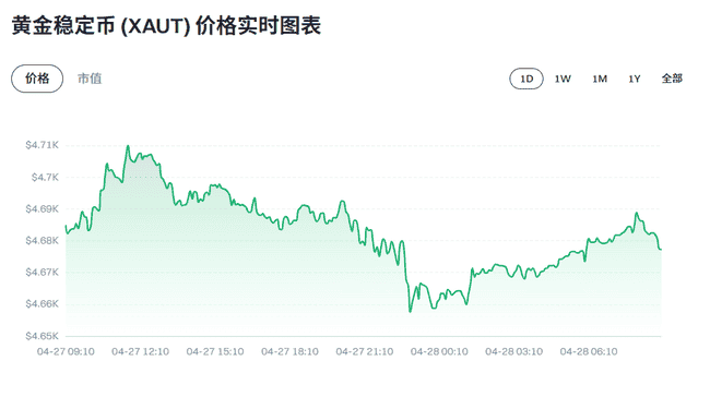 比特币7.7万美元拉锯战：黄金失守4700美元，SOL逆势站稳80美元