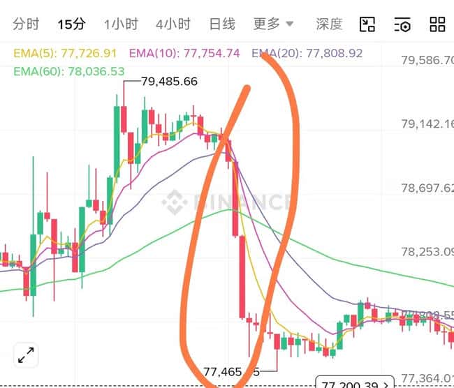 比特币8万美元生死线：21万人爆仓背后的牛市收割法则