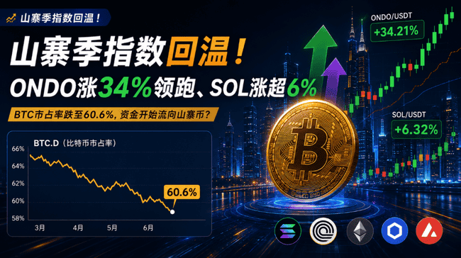 ONDO暴涨34%、SOL强势反攻！比特币市占率跌破60%预示山寨季启动？