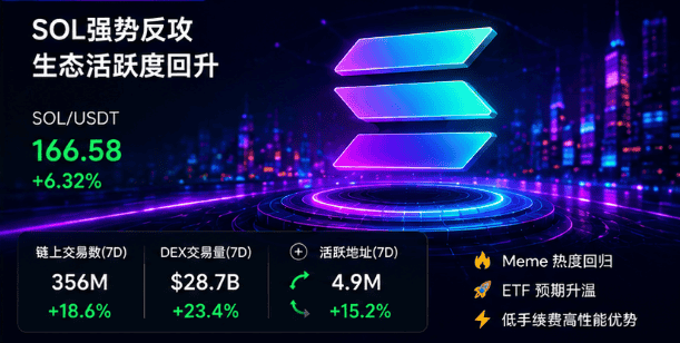 ONDO暴涨34%、SOL强势反攻！比特币市占率跌破60%预示山寨季启动？
