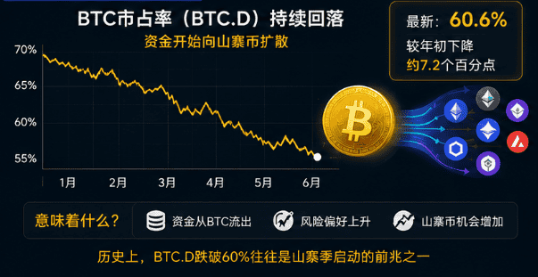 ONDO暴涨34%、SOL强势反攻！比特币市占率跌破60%预示山寨季启动？