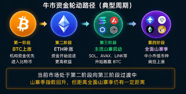 ONDO暴涨34%、SOL强势反攻！比特币市占率跌破60%预示山寨季启动？