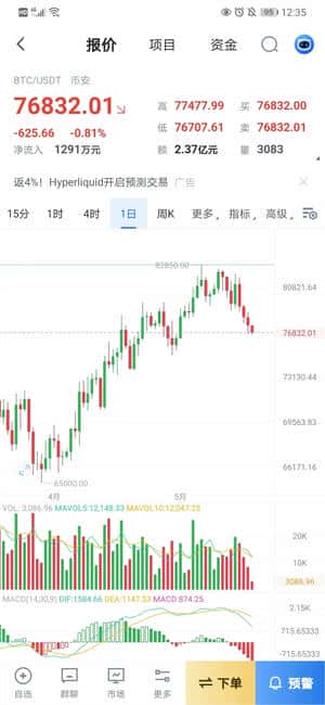 比特币8万美元拉锯战：突破在即还是新一轮暴跌前兆？