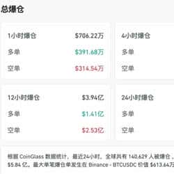 比特币深夜暴涨突破8.2万美元！14万人爆仓5.8亿，伊朗局势引爆加密市场