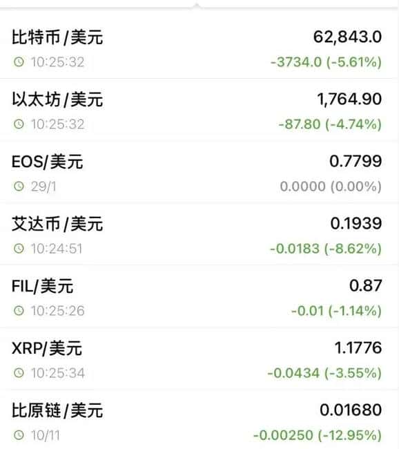 全线暴跌！28万人爆仓，加密货币市场崩盘
