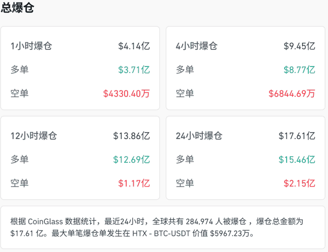 全线暴跌！28万人爆仓，加密货币市场崩盘