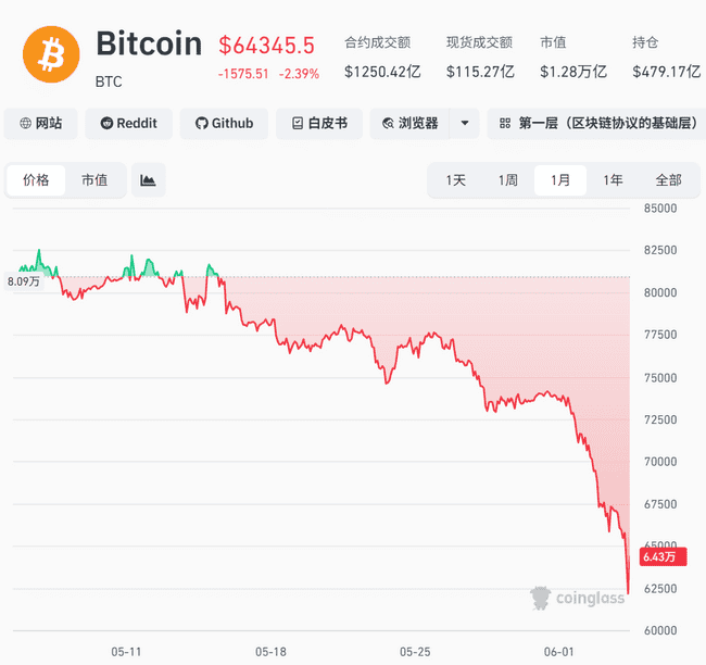 加密货币黑色星期五：比特币腰斩引爆16亿美元爆仓，25万人血本无归