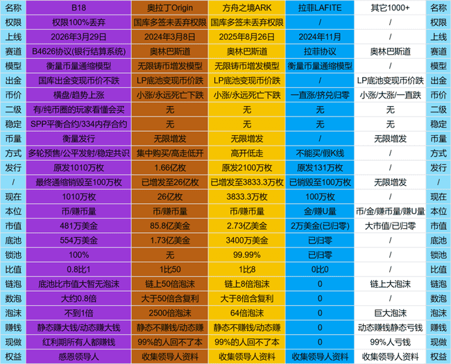 B18链上银行骗局曝光：500万美金预售一夜归零，操盘手涉奥拉丁前科