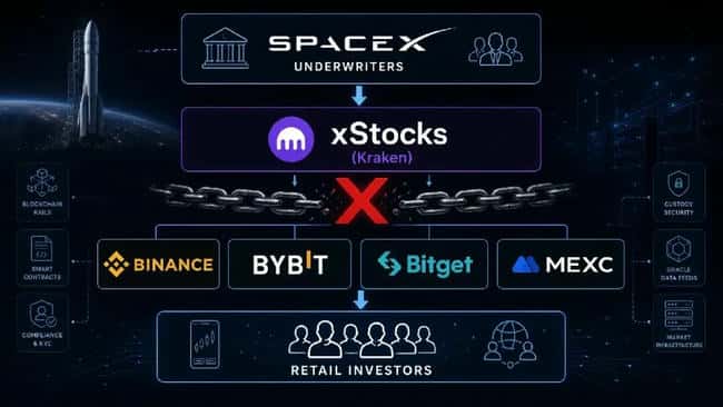 SpaceX上市首日暴涨19%，币圈6大交易所却集体退款：10亿美元打新骗局全揭秘