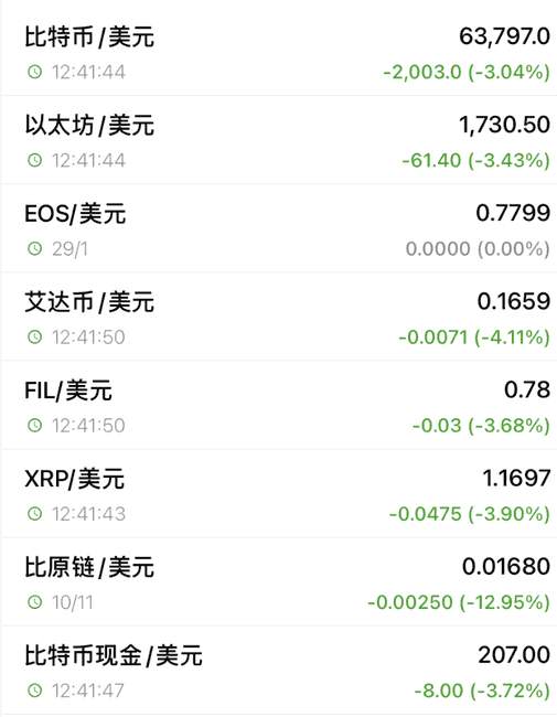 加密货币惊魂夜：比特币暴跌11万人爆仓，全球资产集体跳水