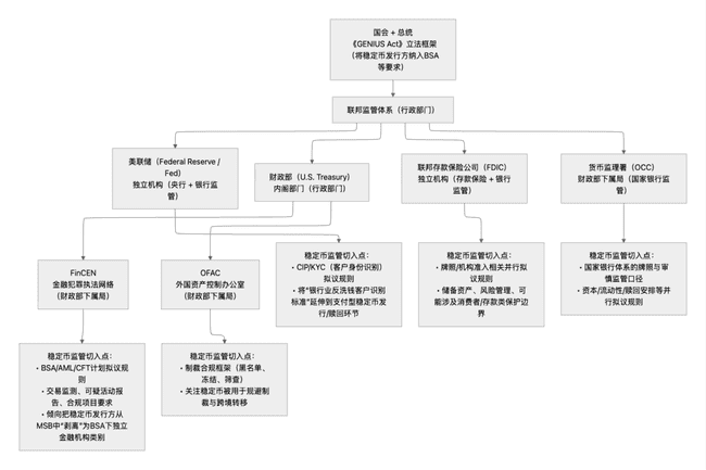 美国五部门重磅新规：稳定币发行方必须像银行一样严格验明客户身份