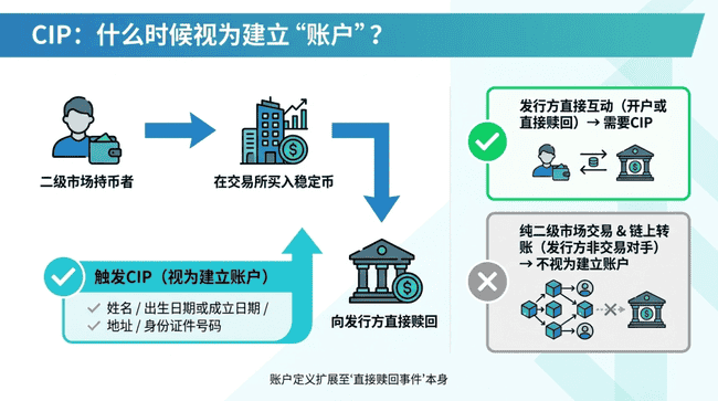 美国五部门重磅新规：稳定币发行方必须像银行一样严格验明客户身份