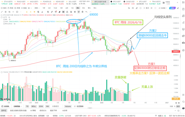 2026端午收官战：BTC空单完美止盈！周线决战95000关键多空分水岭