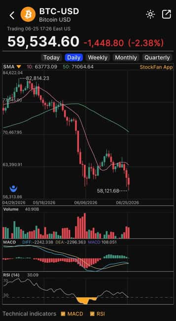 比特币暴跌血洗币圈！20万人爆仓70亿创年内新低