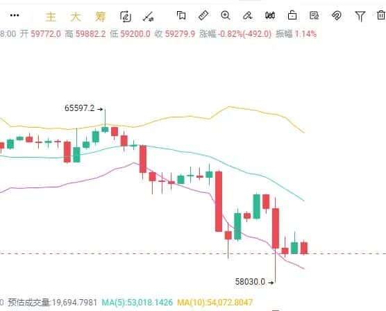 6.26比特币以太坊早间行情：暴跌预警！17万人爆仓70亿恐探5.8万底部