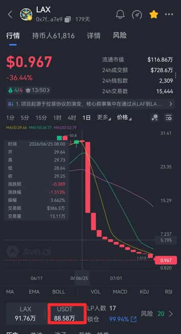 2026币圈暴雷潮：奥拉丁、JUDAO等5大高危项目崩盘内幕全曝光