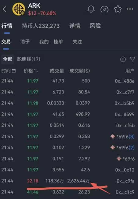 ARK代币暴雷警示：30万投资者血本无归，7800万美元资金盘崩盘内幕全揭露