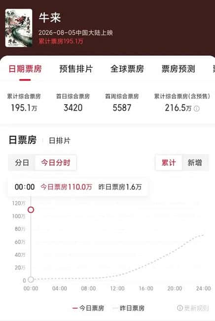 电影烂到出圈，“牛来”却被币圈炒到了几亿市值？