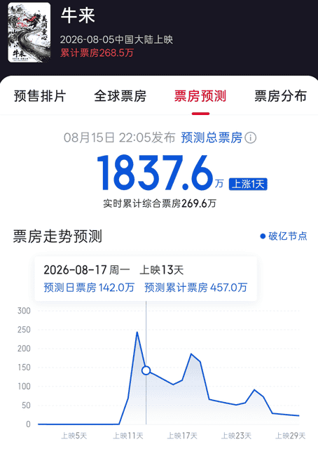 成本1500票房冲千万！一部手搓烂片爆火，凭什么引爆整个币圈？