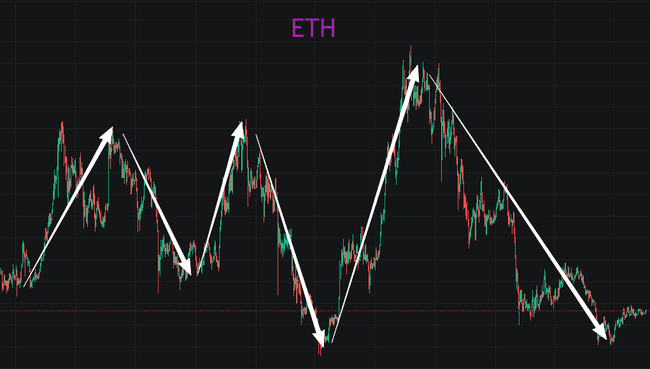 ETH持续阴跌的真相：不是行情弱，是逻辑彻底变了
