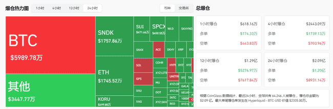 比特币徘徊6.4万美元「爆仓逾2亿美元」贪婪指数回升46，市场仍陷观望