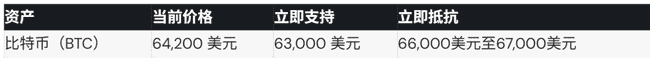 比特币守住64,200美元,以太坊瞄准1,950美元,狗狗币和瑞波币面临下行压力