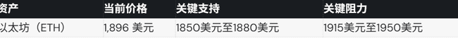 比特币守住64,200美元,以太坊瞄准1,950美元,狗狗币和瑞波币面临下行压力
