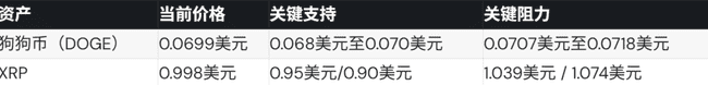 比特币守住64,200美元,以太坊瞄准1,950美元,狗狗币和瑞波币面临下行压力
