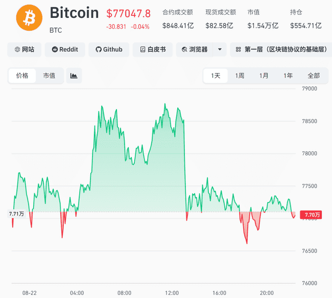 比特币跳水，一日8%涨幅归零，加密货币近25万人爆仓