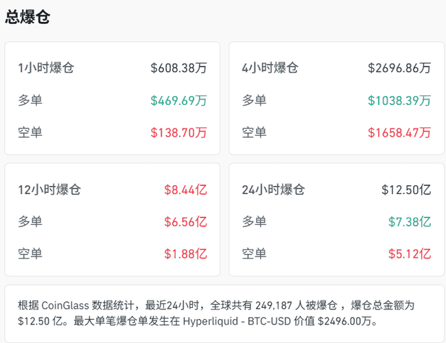 比特币跳水，一日8%涨幅归零，加密货币近25万人爆仓