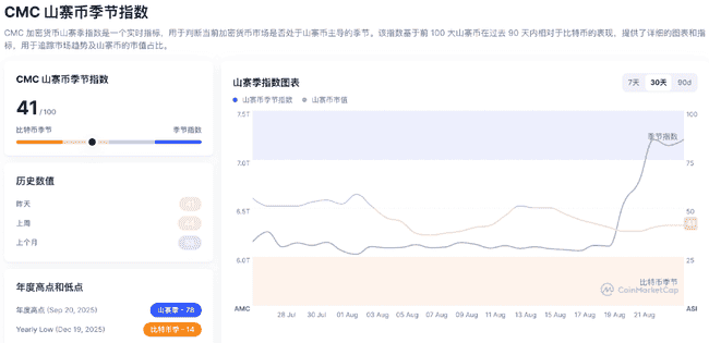 【市场大事件】山寨币总市值3天暴增2150亿美元：资金正在从BTC向高Beta资产扩散