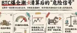 BTC逼空行情:空头大规模清算背后,藏着币圈的风险信号