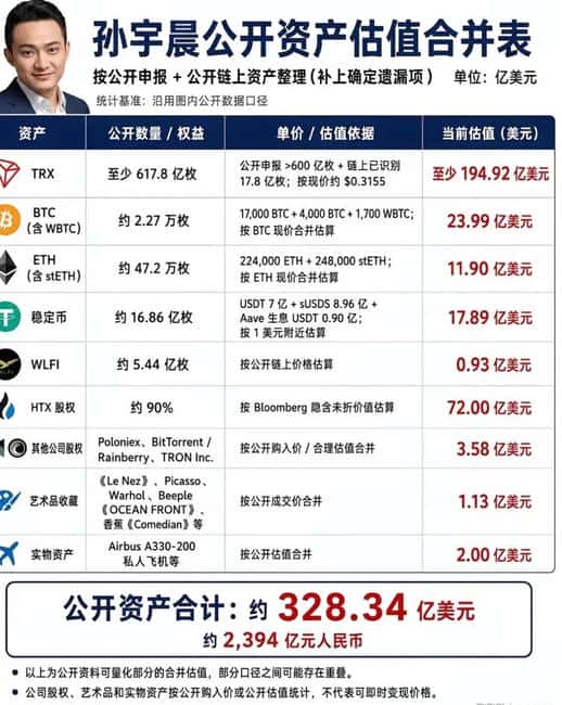 回顾孙宇晨的巨富之路,2017年底波场币一个月涨200倍