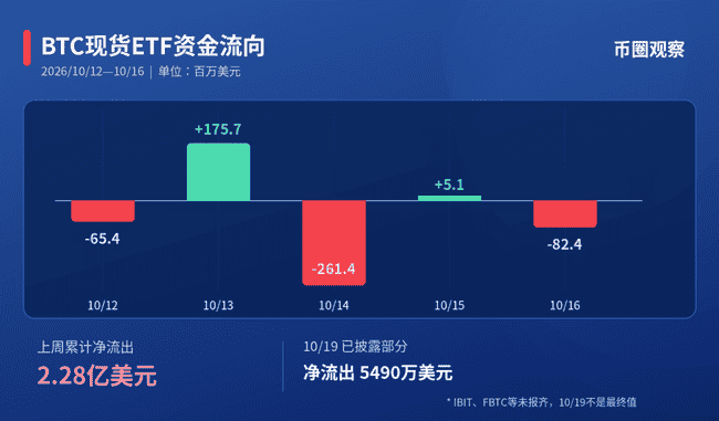纳指反弹1.11%，BTC却回8.1万：资金为何不同步回暖？
