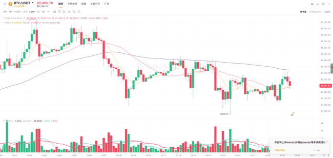 比特币8.2万横盘，山寨热点却转向隐私与AI板块