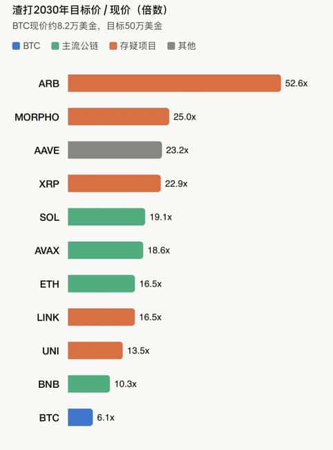 渣打预测2030年比特币50万美元、以太坊4万美元